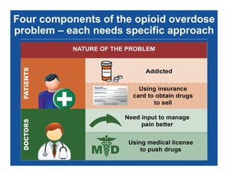 Four components of the opioid overdose
problem – each needs specific approach
 