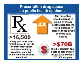 Prescription drug abuse
is a public health epidemic
Every year more than
16,500 people in the US
die from prescription
opioid-related drug
overdose, more than
from heroin and cocaine
combined
 