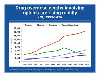 Drug overdose deaths involving
opioids are rising rapidly
US, 1999-2010
0
2,000
4,000
6,000
8,000
10,000
12,000
14,000
16,000
18,000
1999 2000 2001 2002 2003 2004 2005 2006 2007 2008 2009 2010
NumberofDeaths
Opioids Heroin Cocaine Benzodiazepines
CDC/NCHS National Vital Statistics System, CDC Wonder. Updated with 2010 mortality.
 