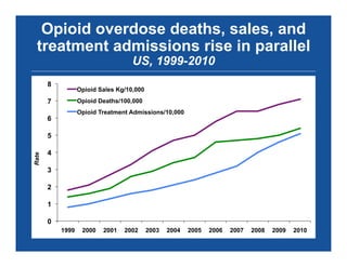 Opioid overdose deaths, sales, and
treatment admissions rise in parallel
US, 1999-2010
National Vital Statistics System, DEA’s Automation of Reports and Consolidated Orders System, SAMHSA’s TEDS
0
1
2
3
4
5
6
7
8
1999 2000 2001 2002 2003 2004 2005 2006 2007 2008 2009 2010
Rate
Opioid Sales KG/10,000
Opioid Deaths/100,000
Opioid Treatment Admissions/10,000
Opioid Sales Kg/10,000
 