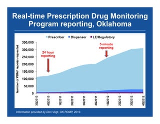 Real-time Prescription Drug Monitoring
Program reporting, Oklahoma
0
50,000
100,000
150,000
200,000
250,000
300,000
350,000
3Q2010
4Q2010
1Q2011
2Q2011
3Q2011
4Q2011
1Q2012
2Q2012
3Q2012
4Q2012
NumberofPDMPreportsrequested
Prescriber Dispenser LE/Regulatory
Information provided by Don Vogt, OK PDMP, 2013.
24 hour
reporting
5 minute
reporting
 