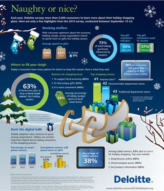 Share on Facebook

Post on LinkedIn

Tweet on Twitter

Naughty or nice?
Each year, Deloitte surveys more than 5,000 consumers to learn more about their holiday shopping
plans. Here are only a few highlights from the 2013 survey, conducted between September 13–23.

Stocking stuffers
With consumer optimism about the economy
holding steady, survey respondents intend
to spend more on gifts this holiday season.

73%

Average spend on gifts:

$386

$421

2012

9%

43%

Where to fill your sleigh

37%
Money

38% of consumers

Today’s consumers have many options for where to shop this season. Here is what they said:
Reasons for shopping local:

Top shopping venues:

1.	To support local economy (60%)
2.	To find unique gifts (53%)

63%

Top gift
consumers want
to receive:

Gift cards

of total holiday
purchases
influenced by
coupons.

% change

2013

Top gift
consumers
will give:

47%

3.	It is more convenient (44%)

of Americans plan to
shop at local retail
stores* this holiday
season.

#1

Internet sites**

#2

Discount/value department stores

44%

Average percentage
of holiday budget
34% spent on local
retail stores.

will spend the
majority of their
holiday budget online.

#3
28%

Traditional department stores
**		First time since category was
introduced to survey (1998)
that it ranked #1.

*	 Local retail stores are defined as
small businesses, independent
retailers, or boutique shops which
are not part of national chains.

Deck the digital halls
Mobile adoption rates continue to grow
among respondents. Tablets are another
important digital device aiding consumers
in the shopping process.
Percentage of smartphone owners

Smartphone owners will
spend more on gifts
smartphone owners

42%
2011

50%
2012

61%

non-owners

$378

$480

Percentage of
tablet owners:

38%

2013

Among tablet owners, 63% plan to use it
for holiday shopping. Top uses include:
1.	Shop/browse online (69%)
2.	Check/compare prices (58%)
3.	Get product information (58%)

Source: Deloitte 2013 Holiday Survey
This publication contains general information only and is based on the experiences and research of Deloitte practitioners. Deloitte is not, by means
of this publication, rendering business, financial, investment, or other professional advice or services. This publication is not a substitute for such
professional advice or services, nor should it be used as a basis for any decision or action that may affect your business. Before making any decision
or taking any action that may affect your business, you should consult a qualified professional advisor. Deloitte, its affiliates, and related entities shall
not be held responsible for any loss sustained by any person who relies on this publication.
As used in this document, “Deloitte” means Deloitte LLP and its subsidiaries. Please see www.deloitte.com/us/about for a detailed description of
the legal structure of Deloitte LLP and its subsidiaries. Certain services may not be available to attest clients under the rules and regulations of public
accounting. Copyright © 2013 Deloitte Development LLC. All rights reserved. Member of Deloitte Touche Tohmatsu Limited.

www.deloitte.com/us/2013HolidaySurvey

 