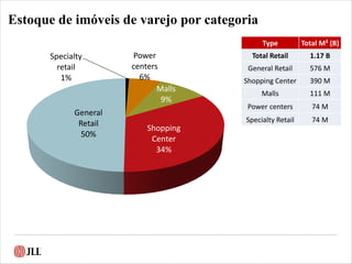 Estoque de imóveis de varejo por categoria
Specialty
retail
1%
Power
centers
6%
Malls
9%
Shopping
Center
34%
General
Retail
50%
Type Total M² (B)
Total Retail 1.17 B
General Retail 576 M
Shopping Center 390 M
Malls 111 M
Power centers 74 M
Specialty Retail 74 M
 