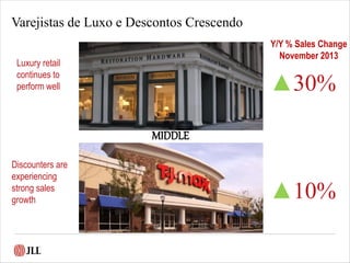 Varejistas de Luxo e Descontos Crescendo
▲30%
▲10%
Y/Y % Sales Change
November 2013
MIDDLE
Luxury retail
continues to
perform well
Discounters are
experiencing
strong sales
growth
 