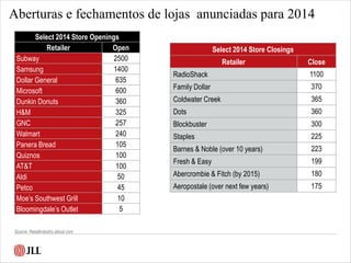 Select 2014 Store Openings
Retailer Open
Subway 2500
Samsung 1400
Dollar General 635
Microsoft 600
Dunkin Donuts 360
H&M 325
GNC 257
Walmart 240
Panera Bread 105
Quiznos 100
AT&T 100
Aldi 50
Petco 45
Moe’s Southwest Grill 10
Bloomingdale’s Outlet 5
Select 2014 Store Closings
Retailer Close
RadioShack 1100
Family Dollar 370
Coldwater Creek 365
Dots 360
Blockbuster 300
Staples 225
Barnes & Noble (over 10 years) 223
Fresh & Easy 199
Abercrombie & Fitch (by 2015) 180
Aeropostale (over next few years) 175
Aberturas e fechamentos de lojas anunciadas para 2014
Source: Retailindustry.about.com
 