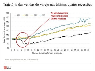 80
90
100
110
120
130
140
150
160
0 3 6 9 12 15 18 21 24 27 30 33 36 39 42 45 48 51 54 57 60 63 66 69
Index,firstmonthofrecession=100
Number of months after start of recession
2007 2001 1990 1981
Source: Moody’s Economy.com, JLL; As of December 2013
Trajetória das vendas do varejo nas últimas quatro recessões
As vendas caíram
muito mais nesta
última recessão
 
