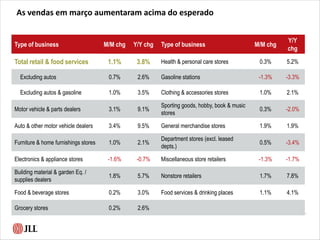 Type of business M/M chg Y/Y chg Type of business M/M chg
Y/Y
chg
Total retail & food services 1.1% 3.8% Health & personal care stores 0.3% 5.2%
Excluding autos 0.7% 2.6% Gasoline stations -1.3% -3.3%
Excluding autos & gasoline 1.0% 3.5% Clothing & accessories stores 1.0% 2.1%
Motor vehicle & parts dealers 3.1% 9.1%
Sporting goods, hobby, book & music
stores
0.3% -2.0%
Auto & other motor vehicle dealers 3.4% 9.5% General merchandise stores 1.9% 1.9%
Furniture & home furnishings stores 1.0% 2.1%
Department stores (excl. leased
depts.)
0.5% -3.4%
Electronics & appliance stores -1.6% -0.7% Miscellaneous store retailers -1.3% -1.7%
Building material & garden Eq. /
supplies dealers
1.8% 5.7% Nonstore retailers 1.7% 7.8%
Food & beverage stores 0.2% 3.0% Food services & drinking places 1.1% 4.1%
Grocery stores 0.2% 2.6%
As vendas em março aumentaram acima do esperado
 