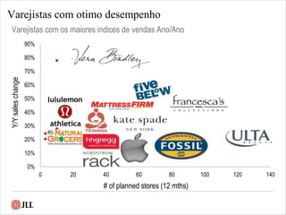 Varejistas com os maiores indices de vendas Ano/Ano
0%
10%
20%
30%
40%
50%
60%
70%
80%
90%
0 20 40 60 80 100 120 140
Y/Ysaleschange
# of planned stores (12 mths)
Varejistas com otimo desempenho
 