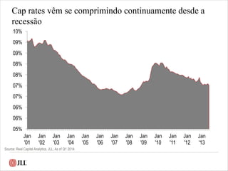 05%
06%
06%
07%
07%
08%
08%
09%
09%
10%
Jan
'01
Jan
'02
Jan
'03
Jan
'04
Jan
'05
Jan
'06
Jan
'07
Jan
'08
Jan
'09
Jan
'10
Jan
'11
Jan
'12
Jan
'13
Cap rates vêm se comprimindo continuamente desde a
recessão
Source: Real Capital Analytics, JLL; As of Q1 2014
 