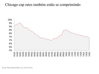 5%
6%
6%
7%
7%
8%
8%
9%
9%
10%
01Q1
01Q3
02Q1
02Q3
03Q1
03Q3
04Q1
04Q3
05Q1
05Q3
06Q1
06Q3
07Q1
07Q3
08Q1
08Q3
09Q1
09Q3
10Q1
10Q3
11Q1
11Q3
12Q1
12Q3
13Q1
13Q3
14Q1
Chicago cap rates também estão se comprimindo
Source: Real Capital Analytics, JLL; As of Q1 2014
 