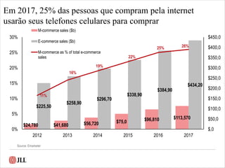 Source: Emarketer
$24,780 $41,680 $56,720 $75,0 $96,810 $113,570
$225,50
$258,90
$296,70
$338,90
$384,90
$434,20
11%
16%
19%
22%
25% 26%
$,0
$50,0
$100,0
$150,0
$200,0
$250,0
$300,0
$350,0
$400,0
$450,0
0%
5%
10%
15%
20%
25%
30%
2012 2013 2014 2015 2016 2017
M-commerce sales ($b)
E-commerce sales ($b)
M-commerce as % of total e-commerce
sales
Em 2017, 25% das pessoas que compram pela internet
usarão seus telefones celulares para comprar
 