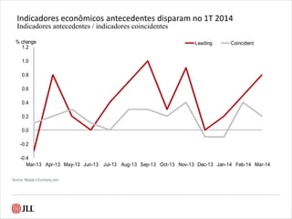 Indicadores econômicos antecedentes disparam no 1T 2014
Indicadores antecedentes / indicadores coincidentes
-0.4
-0.2
0.0
0.2
0.4
0.6
0.8
1.0
1.2
Mar-13 Apr-13 May-13 Jun-13 Jul-13 Aug-13 Sep-13 Oct-13 Nov-13 Dec-13 Jan-14 Feb-14 Mar-14
% change Leading Coincident
Source: Moody’s Economy.com
 
