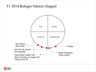 T1 2014 Relogio Valores Aluguel
Pico Queda
Ascensão Estabilização
New York City, Houston,
Fort Lauderdale
Atlanta, Philadelphia,
Tampa, OrlandoHawaii, Boston, Seattle, Palm
Beach, San Diego, Los Angeles, US,
Orange County, DC
Chicago
San Francisco,
Miami, Dallas
 