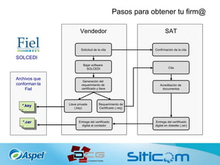 Pasos para obtener tu firm@
Solicitud de la cita
Bajar software
SOLCEDI
Generación del
requerimiento de
certificado y llave
Llave privada
(.key)
Requerimiento de
Certificado (.req)
Entrega del certificado
digital al contador
Confirmación de la cita
Cita
Acreditación de
documentos
Entrega del certificado
digital en diskette (.cer)
Vendedor SAT
Solicitud de la cita
Bajar software
SOLCEDI
Generación del
requerimiento de
certificado y llave
Llave privada
(.key)
Requerimiento de
Certificado (.req)
Entrega del certificado
digital al contador
Confirmación de la cita
Cita
Acreditación de
documentos
Entrega del certificado
digital en diskette (.cer)
Vendedor SAT
*.cer
*.key
Archivos que
conforman la
Fiel
SOLCEDI
 