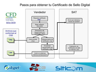 Pasos para obtener tu Certificado de Sello Digital
Requiere certificado
FEA
Bajar software
SOLCEDI
Generación del
requerimiento de
certificado y llave
Llave privada
(.key)
Requerimiento de
Certificado (.req)
Incluir en sistemas
internos de facturación
Publicación de
certificados de sello
en internet (.cer)
Vendedor SAT
Ensobretar
requerimiento de
certificado (.sdg)
Requiere certificado
FEA
Bajar software
SOLCEDI
Generación del
requerimiento de
certificado y llave
Llave privada
(.key)
Requerimiento de
Certificado (.req)
Incluir en sistemas
internos de facturación
Envío por internet a
través de CertiSAT
Envío por internet a
través de CertiSAT
Publicación de
certificados de sello
en internet (.cer)
Vendedor SAT
Ensobretar
requerimiento de
certificado (.sdg)
Requiere certificado
FEA
Bajar software
SOLCEDI
Generación del
requerimiento de
certificado y llave
Llave privada
(.key)
Requerimiento de
Certificado (.req)
Incluir en sistemas
internos de facturación
Publicación de
certificados de sello
en internet (.cer)
Vendedor SAT
Ensobretar
requerimiento de
certificado (.sdg)
Requiere certificado
FEA
Bajar software
SOLCEDI
Generación del
requerimiento de
certificado y llave
Llave privada
(.key)
Requerimiento de
Certificado (.req)
Incluir en sistemas
internos de facturación
Envío por internet a
través de CertiSAT
Envío por internet a
través de CertiSAT
Envío por internet a
través de CertiSAT
Envío por internet a
través de CertiSAT
Publicación de
certificados de sello
en internet (.cer)
Vendedor SAT
Ensobretar
requerimiento de
certificado (.sdg)
*.cer
*.key
Archivos que
conforman el
CSD
Fiel
SOLCEDI
 
