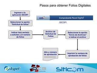 Pasos para obtener Folios Digitales
Ingresar a la
aplicación SICOFI
Seleccionar la opción
“Solicitud de folios”
Indicar la(s) serie(s)
a solicitar y el número
de folios
Archivo de
Solicitud de
Folios
Seleccionar la opción
“Envío de Archivos”
e indicar el archivo
Imprimir la ventana de
aprobación de folios
Año y número
de aprobación
SICOFI
 