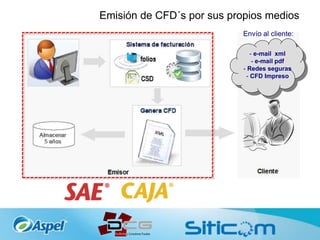 Emisión de CFD´s por sus propios medios
Envío al cliente:
- e-mail xml
- e-mail pdf
- Redes seguras
- CFD Impreso
 