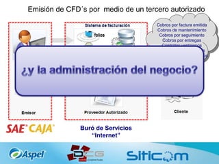 Emisión de CFD´s por medio de un tercero autorizado
Buró de Servicios
“Internet”
Cobros por factura emitida
Cobros de mantenimiento
Cobros por seguimiento
Cobros por entregas
Contratos ventajosos
Administración de Folios
Administración Certificados
 