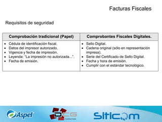 Facturas Fiscales
Comprobación tradicional (Papel) Comprobantes Fiscales Digitales.
 Cédula de identificación fiscal.
 Datos del impresor autorizado.
 Vigencia y fecha de impresión.
 Leyenda: “La impresión no autorizada...”.
 Fecha de emisión.
 Sello Digital.
 Cadena original (sólo en representación
impresa).
 Serie del Certificado de Sello Digital.
 Fecha y hora de emisión.
 Cumplir con el estándar tecnológico.
Requisitos de seguridad
 
