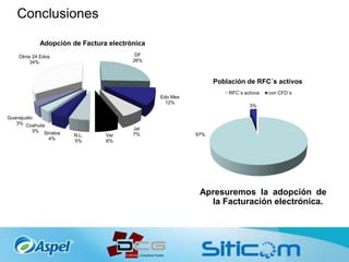 Conclusiones
Apresuremos la adopción de
la Facturación electrónica.
97%
3%
Población de RFC´s activos
RFC´s activos con CFD´s
DF
26%
Edo Mex
12%
Jal
7%Ver
6%
N.L.
5%
Sinaloa
4%
Coahuila
3%
Guanajuato
3%
Otros 24 Edos
34%
Adopción de Factura electrónica
 