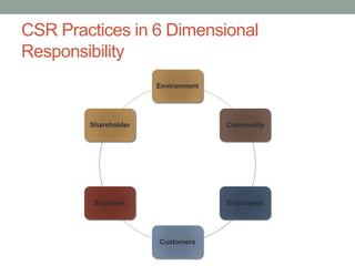 CSR Practices in 6 Dimensional
Responsibility
Environment
Community
Employees
Customers
Suppliers
Shareholder
 