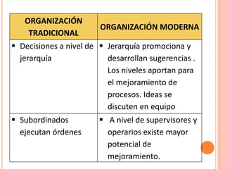 ORGANIZACIÓN
                        ORGANIZACIÓN MODERNA
     TRADICIONAL
 Decisiones a nivel de  Jerarquía promociona y
  jerarquía               desarrollan sugerencias .
                          Los niveles aportan para
                          el mejoramiento de
                          procesos. Ideas se
                          discuten en equipo
 Subordinados          A nivel de supervisores y
  ejecutan órdenes       operarios existe mayor
                         potencial de
                         mejoramiento.
 
