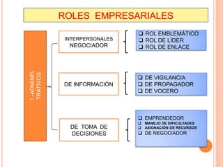 ROLES EMPRESARIALES
                                 ROL EMBLEMÁTICO
              INTERPERSONALES    ROL DE LÍDER
               NEGOCIADOR        ROL DE ENLACE
1.-ADMINIS
TRATIVOS




                                 DE VIGILANCIA
             DE INFORMACIÓN      DE PROPAGADOR
                                 DE VOCERO



                                 EMPRENDEDOR
                                 MANEJO DE DIFICULTADES
               DE TOMA DE        ASIGNACIÓN DE RECURSOS
               DECISIONES        DE NEGOCIADOR
 