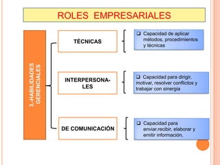 ROLES EMPRESARIALES
                                    Capacidad de aplicar
                    TÉCNICAS         métodos, procedimientos
                                     y técnicas
3.-HABILIDADES
 GERENCIALES




                                    Capacidad para dirigir,
                  INTERPERSONA-    motivar, resolver conflictos y
                       LES         trabajar con sinergia




                                    Capacidad para
                 DE COMUNICACIÓN     enviar.recibir, elaborar y
                                     emitir información,
 