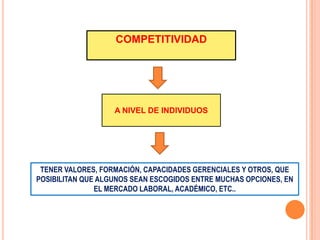 COMPETITIVIDAD




                   A NIVEL DE INDIVIDUOS




 TENER VALORES, FORMACIÓN, CAPACIDADES GERENCIALES Y OTROS, QUE
POSIBILITAN QUE ALGUNOS SEAN ESCOGIDOS ENTRE MUCHAS OPCIONES, EN
               EL MERCADO LABORAL, ACADÉMICO, ETC..
 