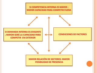 SI COMPETENCIA INTERNA ES MAYOR :
                  MAYOR CAPACIDAD PARA COMPETIR FUERA




SI DEMANDA INTERNA ES EXIGENTE
; MAYOR SERÁ LA CAPACIDAD PARA             CONDICIONES DE FACTORES
     COMPETIR EN EXTERIOR




                   MAYOR RELACIÓN DE SECTORES: MAYOR
                       POSIBILIDAD DE PRESENCIA
 