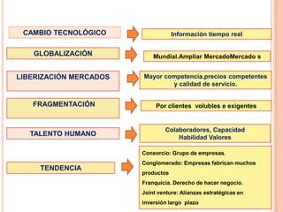 CAMBIO TECNOLÓGICO                 Información tiempo real


      GLOBALIZACIÓN         Mundial.Ampliar MercadoMercado s


LIBERIZACIÓN MERCADOS   Mayor competencia,precios competentes
                                y calidad de servicio.


      FRAGMENTACIÓN          Por clientes volubles e exigentes


                                Colaboradores, Capacidad
      TALENTO HUMANO                Habilidad Valores

                        Consorcio: Grupo de empresas.
                        Conglomerado: Empresas fabrican muchos
        TENDENCIA
                        productos
                        Franquicia. Derecho de hacer negocio.
  .                     Joint venture: Alianzas estratégicas en
                        inversión largo plazo
 