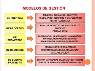 MODELOS DE GESTIÓN
                       MEJORAS ALINEANDO OBJETIVOS
DE POLÍTICAS        NEGOCIANDO RECURSOS Y DESPLEGANDO
                            PLANES CONCRETOS

                     EVALUAR.MONITORIZAR Y MEJORAR LOS
DE PROCESOS                     PROCESOS.
                              CALIDAD TOTAL

                   COORDINACIÓN DE ACTIVIDADES, ASIGNACIÓN DE
   DE
                       RECURSOS,MOTIVACIÓN DE EQUIPOS Y
PROYECTOS            PLANIFICACIÓN Y CONTROL DE PROYECTOS

                        RESOLUCIÓN DE PROBLEMAS U
DE RECURSOS           OPORTUNIDADES DE MEJORA DE UNA
                             ORGANIZACIÓN

 DE BUENAS        CULTURA EMPRESARIAL- PRÁCTICAS Y COSTUMBRES
 PRÁCTICAS        CON EL FIN DE BRINDAR SATISFACCIÓN EN EL CLIENTE
 