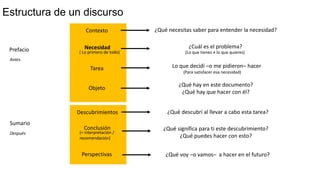 Estructura de un discurso
Prefacio
Antes
Sumario
Después
¿Cuál es el problema?
(Lo que tienes ≠ lo que quieres)
Lo que decidí –o me pidieron– hacer
(Para satisfacer esa necesidad)
¿Qué descubrí al llevar a cabo esta tarea?
¿Qué significa para ti este descubrimiento?
¿Qué puedes hacer con esto?
¿Qué hay en este documento?
¿Qué hay que hacer con él?
Necesidad
( Lo primero de todo)
Tarea
Objeto
Contexto
Descubrimientos
Conclusión
(= interpretación /
recomendación)
Perspectivas ¿Qué voy –o vamos– a hacer en el futuro?
¿Qué necesitas saber para entender la necesidad?
