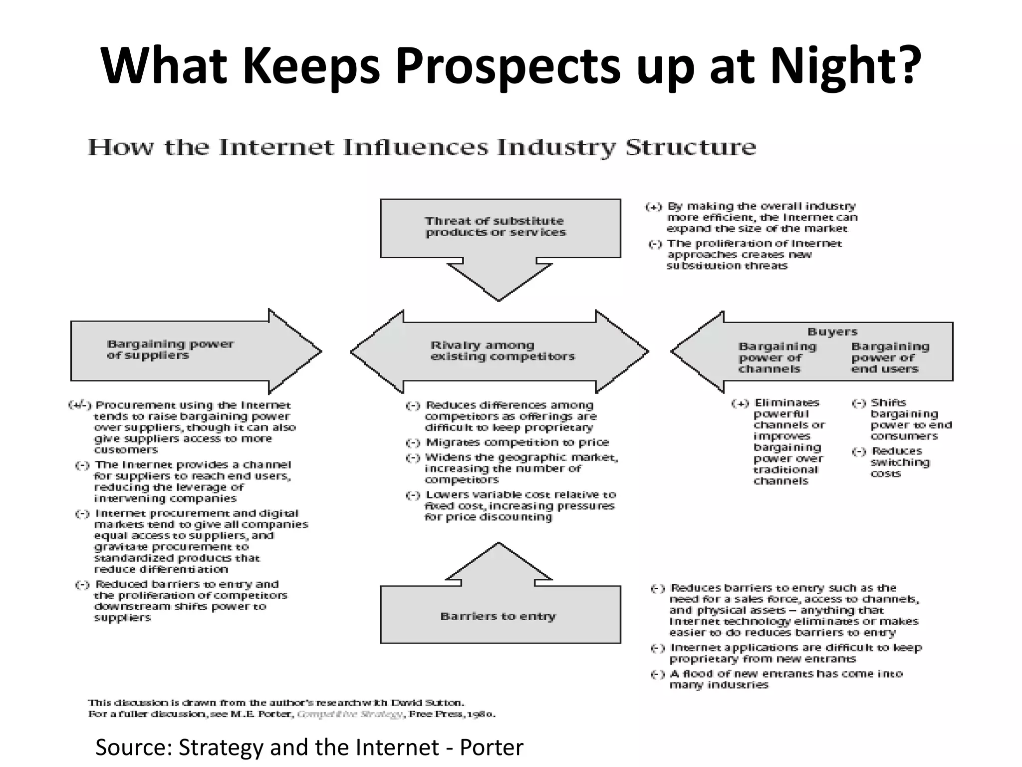 What Keeps Prospects up at Night?




Source: Strategy and the Internet - Porter
 