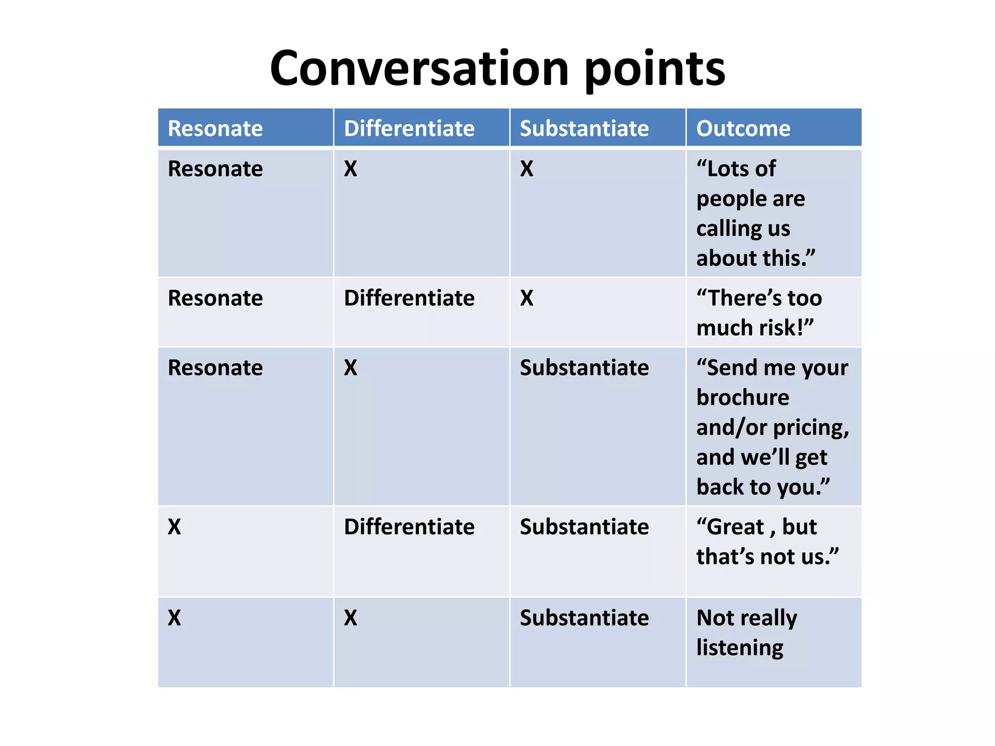 Conversation points
Resonate      Differentiate   Substantiate   Outcome
Resonate      X               X              “Lots of
                                             people are
                                             calling us
                                             about this.”
Resonate      Differentiate   X              “There’s too
                                             much risk!”
Resonate      X               Substantiate   “Send me your
                                             brochure
                                             and/or pricing,
                                             and we’ll get
                                             back to you.”
X             Differentiate   Substantiate   “Great , but
                                             that’s not us.”

X             X               Substantiate   Not really
                                             listening
 