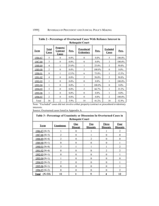 1999]           REVERSALS OF PRECEDENT AND J UDICIAL POLICY-MAKING


     Table 2 - Percentage of Overturned Cases With Reliance Interest in
                              Rehnquist Court
                        Property/
               Total                            Procedural/                  Excluded
 Term                   Contract    Perc.                         Perc.                   Perc.
               Cases                            Evidentiary                   Cases
                         Cases
 1986-87         5         0        0.0%            0             0.0%            5      100.0%
 1987-88         3         0        0.0%            0             0.0%            3      100.0%
 1988-89         4         1        25.0%           1             25.0%           2       50.0%
 1989-90         2         0        0.0%            2             100.0%          0       0.0%
 1990-91         8         1        12.5%           6             75.0%           1       12.5%
 1991-92         4         0        0.0%            2             50.0%           2       50.0%
 1992-93         1         0        0.0%            0             0.0%            1      100.0%
 1993-94         1         0        0.0%            1             100.0%          0       0.0%
 1994-95         3         0        0.0%            2             66.7%           1       33.3%
 1995-96         1         0        0.0%            0             0.0%            1       0.0%
 1996-97         2         0        0.0%            0             0.0%            2      100.0%
   Total        34         2        5.9%            14            41.2%           18      52.9%
Note: “Excluded” cases did not involve either property/contract or procedural/evidentiary
interests.
Source: Overturned cases listed in Appendix A.

   Table 3 - Percentage of Unanimity or Dissension In Overturned Cases in
                              Rehnquist Court
                                        One                Two              Three        Four
        Term           Unanimous
                                       Dissent           Dissents          Dissents     Dissents
  1986-87 (N=5)             1               0                 1               1            2
  1987-88 (N=3)             2               0                 1               0            0
  1988-89 (N=4)             2               0                 2               0            0
  1989-90 (N=1)             0               0                 0               0            1
  1990-91 (N=8)             3               1                 1               1            2
  1991-92 (N=4)             0               0                 0               2            2
  1992-93 (N=1)             0               0                 0               0            1
  1993-94 (N=1)             1               0                 0               0            0
  1994-95 (N=3)             2               0                 0               0            1
  1995-96 (N=1)             0               0                 0               0            1
  1996-97 (N=2)             0               0                 0               0            2
  Total (N=33)             11               1                 5               4           12
 