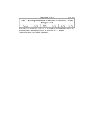 AKRON LAW REVIEW                              [Vol. 32:2
   Table 3 - Percentage of Unanimity or Dissension In Overturned Cases in
                              Rehnquist Court

     Percent           33.3%          3.0%          15.2%         12.1%        36.4%
Note: One case, Thompson v. Utah, 170 U.S. 343 (1898), is excluded from the analysis due
to the uncertainty of its voting coalitions, as taken from the U.S. Reports.
Source: Overturned cases listed in Appendix A.
 
