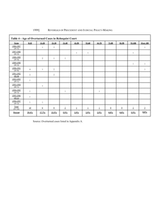 1999]           REVERSALS OF PRECEDENT AND J UDICIAL POLICY-MAKING


Table 4 - Age of Overturned Cases in Rehnquist Court
  Term       0-10           11-20      21-30   31-40      41-50      51-60   61-70   71-80   81-90   91-100   Over 100
1986-1987
                             1          3                                                                        1
  (N=5)
1987-1988
                                                           1          1                                1
  (N=3)
1988-1989
                             2          1        1
  (N=4)
1989-1990
                                                                                                       1         1
  (N=2)
1990-1991
              4              1          2                                                                        1
  (N=8)
1991-1992
              2                         2
  (N=4)
1992-1993
              1
  (N=1)
1993-1994
                             1
  (N=1)
1994-1995
              1                                  1                            1
  (N=3)
1995-1996
              1
  (N=1)
1996-1997
              1              1
  (N=2)
   Total
              10             6          8        2         1          1       1       0       0        2         3
  (N=34)
 Percent    29.4%           17.7%     23.5%    5.9%       2.9%       2.9%    2.9%    0.0%    0.0%    5.9%      8.8%



                    Source: Overturned cases listed in Appendix A.
 
