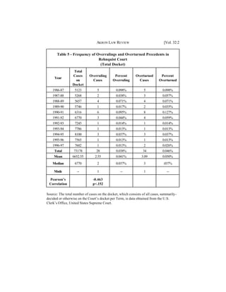 AKRON LAW REVIEW                              [Vol. 32:2


       Table 5 - Frequency of Overrulings and Overturned Precedents in
                               Rehnquist Court
                                (Total Docket)
                  Total
                 Cases       Overruling      Percent        Overturned       Percent
     Year
                   on          Cases        Overruling        Cases         Overturned
                 Docket
    1986-87        5123           5            0.098%            5            0.098%
    1987-88        5268           2            0.038%            3            0.057%
    1988-89        5657           4            0.071%            4            0.071%
    1989-90        5746           1            0.017%            2            0.035%
    1990-91        6316           6            0.095%            8            0.127%
    1991-92        6770           3            0.044%            4            0.059%
    1992-93        7245           1            0.014%            1            0.014%
    1993-94        7786           1            0.013%            1            0.013%
    1994-95        8100           3            0.037%            3            0.037%
    1995-96        7565           1            0.013%            1            0.013%
    1996-97        7602           1            0.013%            2            0.026%
     Total        73178          28            0.038%            34           0.046%
     Mean        6652.55        2.55           0.041%           3.09          0.050%
    Median         6770           2            0.037%            3             .037%

     Mode           --            1              --              1               --

 Pearson’s                     -0.463
 Correlation                   p<.152

Source: The total number of cases on the docket, which consists of all cases, summarily-
decided or otherwise on the Court’s docket per Term, is data obtained from the U.S.
Clerk’s Office, United States Supreme Court.
 