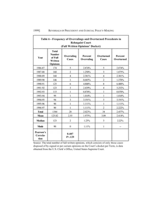 1999]         REVERSALS OF PRECEDENT AND J UDICIAL POLICY-MAKING


        Table 6 - Frequency of Overrulings and Overturned Precedents in
                                Rehnquist Court
                        (Full Written Opinions’ Docket)
                 Total
               Number
                             Overruling      Percent        Overturned       Percent
    Year        of Full
                               Cases        Overruling        Cases         Overturned
               Written
               Opinions
   1986-87        174             5            2.874%             5           2.874%
   1987-88        160             2            1.250%             3           1.875%
   1988-89        168             4            2.381%             4           2.381%
   1989-90        146             1            0.685%             2           1.370%
   1990-91        125             6            4.800%             8           6.400%
   1991-92        123             3            2.439%             4           3.252%
   1992-93        115             1            0.870%             1           0.870%
   1993-94         99             1            1.010%             1           1.010%
   1994-95         94             3            3.191%             3           3.191%
   1995-96         90             1            1.111%             1           1.111%
   1996-97         90             1            1.111%             2           2.222%
    Total         1384           28            2.023%            34           2.457%
   Mean          125.82         2.55           1.975%           3.09          2.414%
   Median         123             2            1.25%              3            2.22%

   Mode            90             0            1.11%              1              --

 Pearson’s
                               0.487
 Correla-
                               P<.129
   tion
Source: The total number of full written opinions, which consists of only those cases
disposed of by signed or per curiam opinions on the Court’s docket per Term, is data
obtained from the U.S. Clerk’s Office, United States Supreme Court.
 