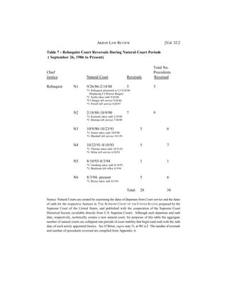 AKRON LAW REVIEW                                    [Vol. 32:2

Table 7 - Rehnquist Court Reversals During Natural Court Periods
( September 26, 1986 to Present)

                                                                                    Total No.
Chief                                                                               Precedents
Justice                        Natural Court                       Reversals        Reversed

Rehnquist            N1        9/26/86-2/18/88                     5                5
                               *J. Rehnquist promoted to CJ 9/26/86
                                 (Replacing CJ Warren Burger)
                               *J. Scalia takes oath 9/26/86
                               *CJ Burger left service 9/26/86
                               *J. Powell left service 6/26/87


                     N2        2/18/88-10/9/90                     7                9
                               *J. Kennedy takes oath 2/18/88
                               *J. Brennan left service 7/20/90


                     N3        10/9/90-10/23/91                             5                 6
                               *J. Souter takes oath 10/9/90
                               *J. Marshall left service 10/1/91


                     N4        10/23/91-8/10/93                             5                 7
                               *J. Thomas takes oath 10/23/91
                               *J. White left service 6/28/93


                     N5        8/10/93-8/3/94                               1                 1
                               *J. Ginsburg takes oath 8/10/93
                               *J. Blackmun left office 8/3/94


                     N6        8/3/94- present                              5                 6
                               *J. Breyer takes oath 8/3/94


                                                                   Total:   28                34

Source: Natural Courts are created by examining the dates of departure from Court service and the dates
of oath for the respective Justices in T HE SUPREME COURT OF THE UNITED STATES, prepared by the
Supreme Court of the United States, and published with the cooperation of the Supreme Court
Historical Society (available directly from U.S. Supreme Court). Although each departure and oath
date, respectively, technically creates a new natural court, for purposes of this table the aggregate
number of natural courts are collapsed into periods of court stability that begin (and end) with the oath
date of each newly appointed Justice. See O’Brien, supra note 31, at 981 n.5. The number of reversals
and number of precedents reversed are compiled from Appendix A.
 