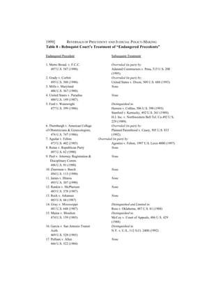 1999]       REVERSALS OF PRECEDENT AND J UDICIAL POLICY-MAKING
Table 8 - Rehnquist Court’s Treatment of “Endangered Precedents”

Endangered Precedent                          Subsequent Treatment

1. Metro Broad. v. F.C.C.                     Overruled (in part) by:
    497 U.S. 547 (1990).                      Adarand Constructors v. Pena, 515 U.S. 200
                                              (1995).
2. Grady v. Corbin                            Overruled (in part) by:
    495 U.S. 508 (1990).                      United States v. Dixon, 509 U.S. 688 (1993).
3. Mills v. Maryland                          None
    486 U.S. 367 (1988).
4. United States v. Paradise                  None
    480 U.S. 149 (1987).
5. Ford v. Wainwright                         Distinguished in:
    477 U.S. 399 (1986).                      Herrera v. Collins, 506 U.S. 390 (1993).
                                              Stanford v. Kentucky, 492 U.S. 361 (1989).
                                              H.J. Inc. v. Northwestern Bell Tel. Co.492 U.S.
                                              229 (1989).
6. Thornburgh v. American College             Overruled (in part) by:
of Obstetricians & Gynecologists,             Planned Parenthood v. Casey, 505 U.S. 833
    476 U.S. 747 (1986).                      (1992).
7. Aguilar v. Felton                 Overruled (in part) by:
    473 U.S. 402 (1985)                       Agostini v. Felton, 1997 U.S. Lexis 4000 (1997)
8. Rutan v. Republican Party                  None
    497 U.S. 62 (1990)
9. Peel v. Attorney Registration &            None
   Disciplinary Comm.
    496 U.S. 91 (1990)
10. Zinermon v. Burch                         None
    494 U.S. 113 (1990)
11. James v. Illinois                         None
    493 U.S. 307 (1990)
12. Rankin v. McPherson                       None
    483 U.S. 378 (1987)
13. Rock v. Arkansas                          None
    483 U.S. 44 (1987)
14. Gray v. Mississippi                       Distinguished and Limited in:
    481 U.S. 648 (1987)                       Ross v. Oklahoma, 487 U.S. 81 (1988)
15. Maine v. Moulton                          Distinguished in:
    474 U.S. 159 (1985)                       McCoy v. Court of Appeals, 486 U.S. 429
                                              (1988)
16. Garcia v. San Antonio Transit             Distinguished in:
    Auth.                                     N.Y. v. U.S., 112 S.Ct. 2408 (1992)
    469 U.S. 528 (1985)
17. Pulliam v. Allen                          None
    466 U.S. 522 (1984)
 