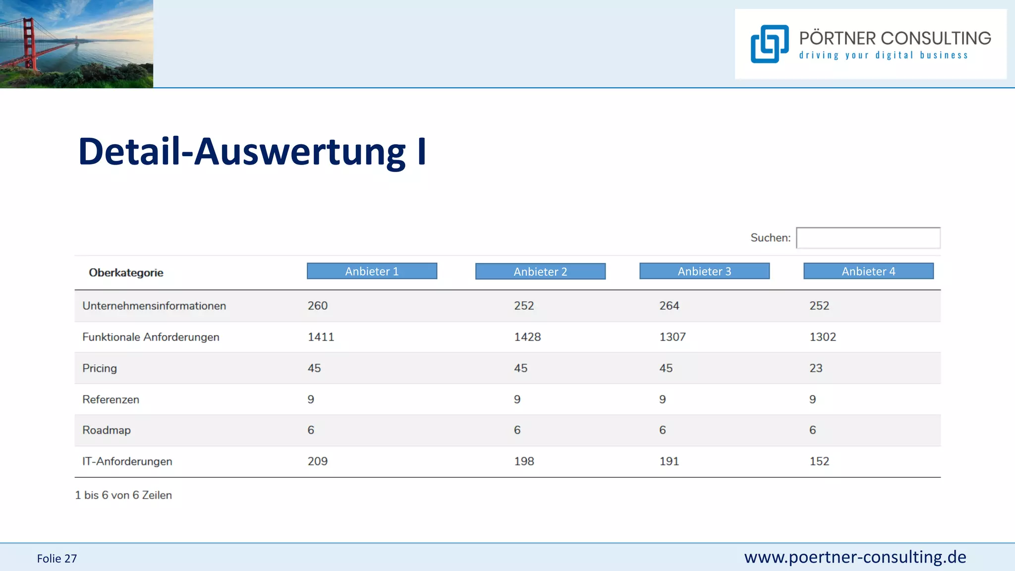 www.poertner-consulting.de
Folie 27
Detail-Auswertung I
Anbieter 1 Anbieter 2 Anbieter 3 Anbieter 4
 
