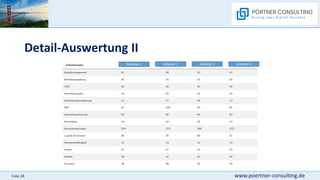 www.poertner-consulting.de
Folie 28
Detail-Auswertung II
Anbieter 1 Anbieter 2 Anbieter 3 Anbieter 4
 