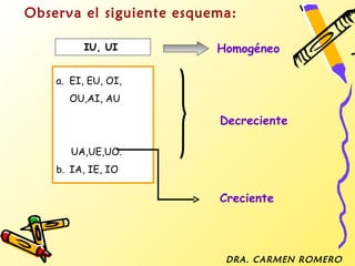Observa el siguiente esquema:

         IU, UI           Homogéneo

    a. EI, EU, OI,
      OU,AI, AU

                          Decreciente

       UA,UE,UO.
    b. IA, IE, IO

                          Creciente




                           DRA. CARMEN ROMERO
 