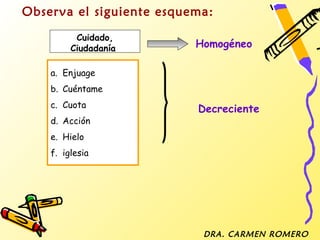 Observa el siguiente esquema:

          Cuidado,
         Ciudadanía       Homogéneo

    a. Enjuage
    b. Cuéntame
    c. Cuota              Decreciente
    d. Acción
    e. Hielo
    f. iglesia




                           DRA. CARMEN ROMERO
 