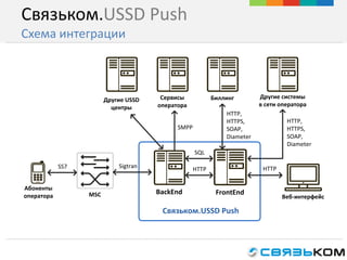 Связьком.USSD Push
Схема интеграции
FrontEndMSC BackEnd
Биллинг
Sigtran
Абоненты
оператора
Связьком.USSD Push
Другие системы
в сети оператора
SS7
SQL
HTTP
Веб-интерфейс
HTTP,
HTTPS,
SOAP,
Diameter
HTTP,
HTTPS,
SOAP,
Diameter
HTTP
Сервисы
оператора
SMPP
Другие USSD
центры
 