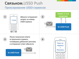 4
2
Связьком.USSD Push
Проксирование USSD-сервисов
1
3
Абонент отправляет
запрос на номер
USSD-сервиса
SC.USSD Push
Сервис в сети
оператора
*111#
Текст от
сервиса
+
Реклама
После получения ответа
от реального сервиса,
платформа добавляет рекламу
и отправляет ответ абоненту
SC.USSD Push
 