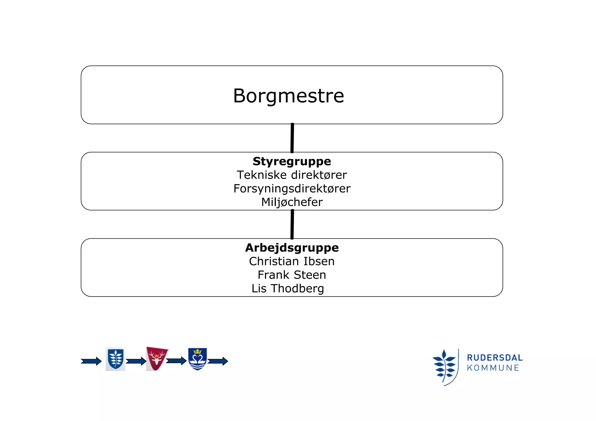 Borgmestre
Styregruppe
Tekniske direktører
Forsyningsdirektører
Miljøchefer
Arbejdsgruppe
Christian Ibsen
Frank Steen
Lis Thodberg
 