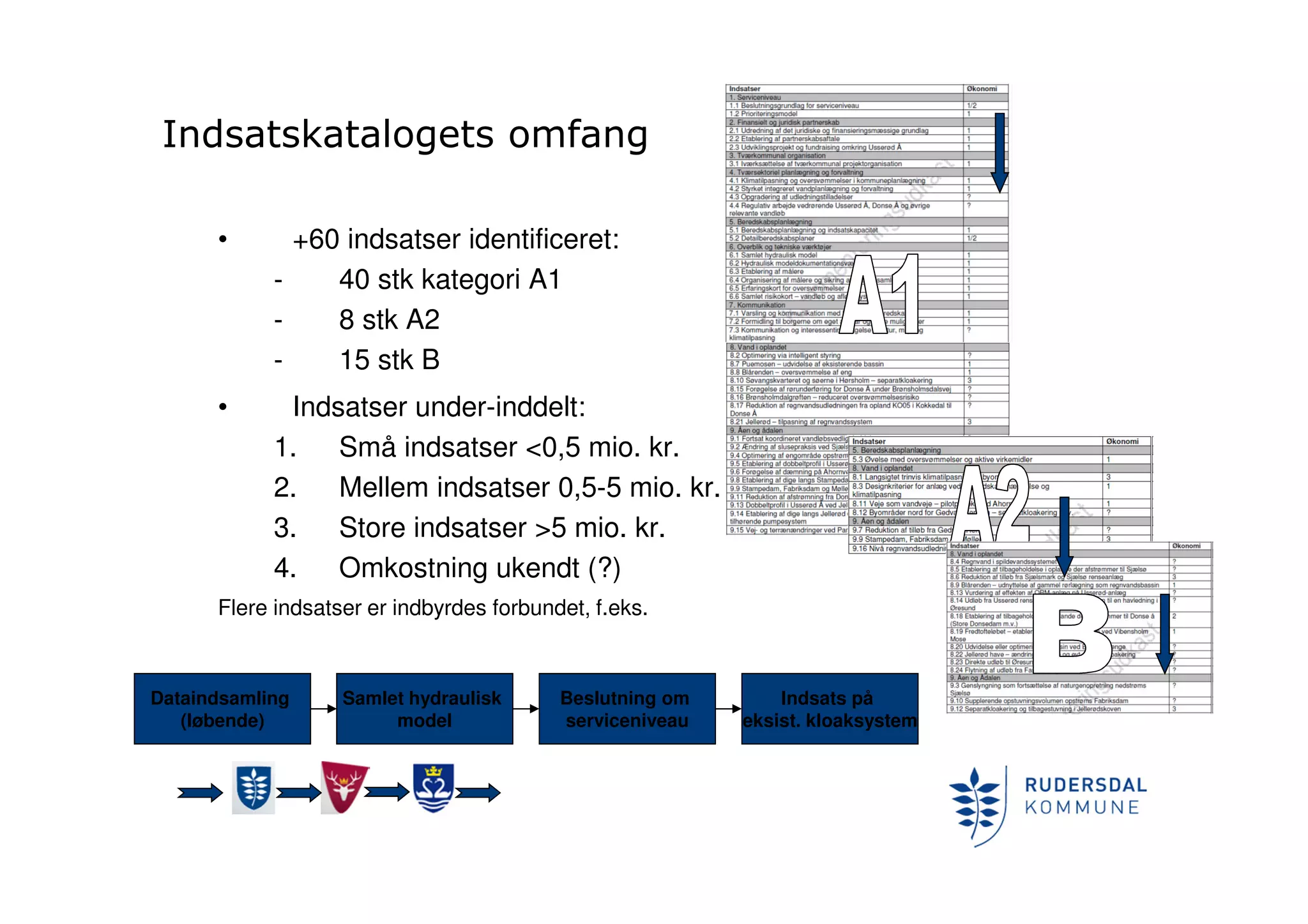 Indsatskatalogets omfang
• +60 indsatser identificeret:
- 40 stk kategori A1
- 8 stk A2
- 15 stk B
• Indsatser under-inddelt:
1. Små indsatser <0,5 mio. kr.
2. Mellem indsatser 0,5-5 mio. kr.
3. Store indsatser >5 mio. kr.
4. Omkostning ukendt (?)
Flere indsatser er indbyrdes forbundet, f.eks.
Samlet hydraulisk
model
Beslutning om
serviceniveau
Indsats på
eksist. kloaksystem
Dataindsamling
(løbende)
 